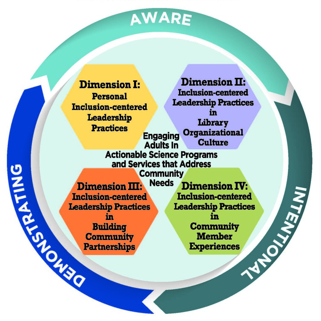 Serving Communities: Dimensions graphic